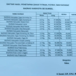 Pererat Hubungan Strategis, Harper Palembang Sukses Gelar Media Gathering Iftar Ramadan ‘Ruby Al-Barakah’ Baznas Sumsel Paripurankan Zakat Fitrah 2026 untuk Kabupaten/Kota di Sumsel